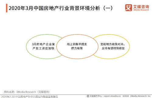 2020年3月中国房地产市场现状 销售价格 发展总结及趋势分析