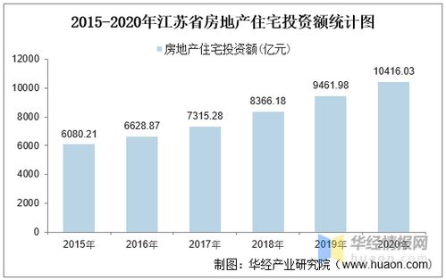 2015 2020年江苏省房地产投资 施工及销售情况统计分析