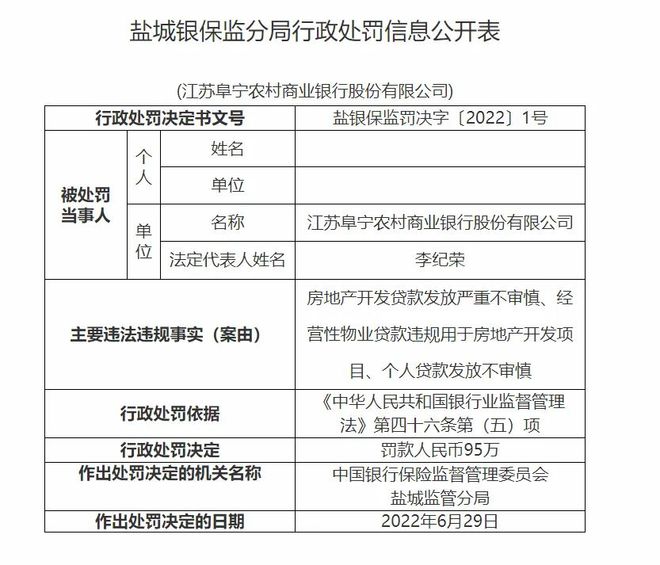 阜宁农商行被罚超百万元 因房地产开发贷款严重不审慎等