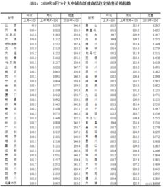 上半年房地产开发投资同比增长10.9 ,新建商品住宅销售价格环比涨幅基本持平