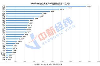 31省份2020年房地产开发投资排行:粤苏浙均超万亿居前三