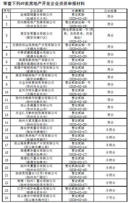 仅29%符合!江苏公示2020年第5批房地产开发企业资质审核意见