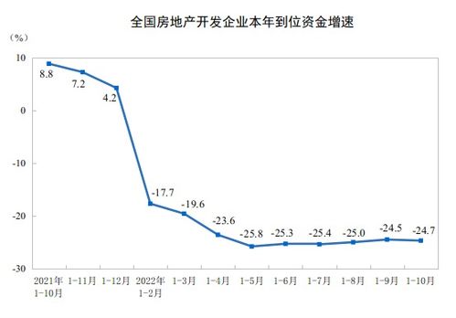 2022年1 10月份全国房地产开发投资下降8.8