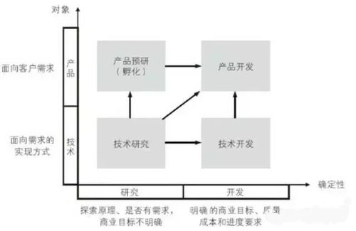 企业在研发项目管理中的典型问题