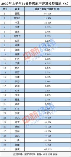 31省份上半年房地产开发投资排行:粤苏浙稳居前三