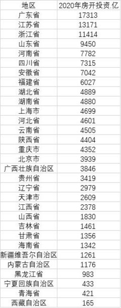 十大房地产开发投资最多省份:为何广东江苏浙江居前三