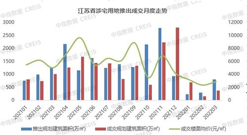 2022年1 3月江苏省房地产企业销售业绩top20