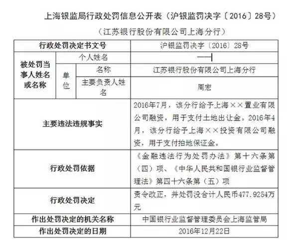 银行违规给开发商融资拍地遭重罚477万;年前上海新房谨慎入市;17号线预计年底建成,利好青浦楼市