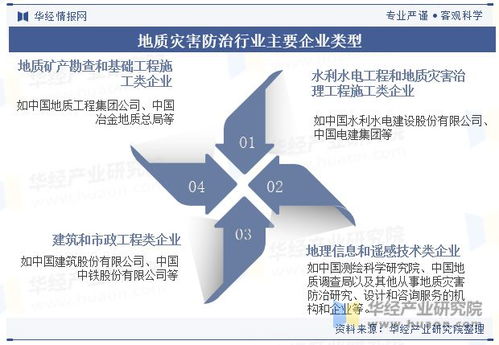 中国地质灾害防治行业发展历程 市场现状 竞争格局及策略分析 图